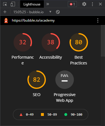 Lighthouse summary for https://bubble.io/academy. Points are out of 100. Performance: 32 Accessibility: 38 Best Practices: 80 SEO: 82 Progressive Web App: - 0-49: red/bad 50-89: orange 90-100: green/good